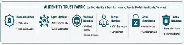 AI Identity Trust Fabric