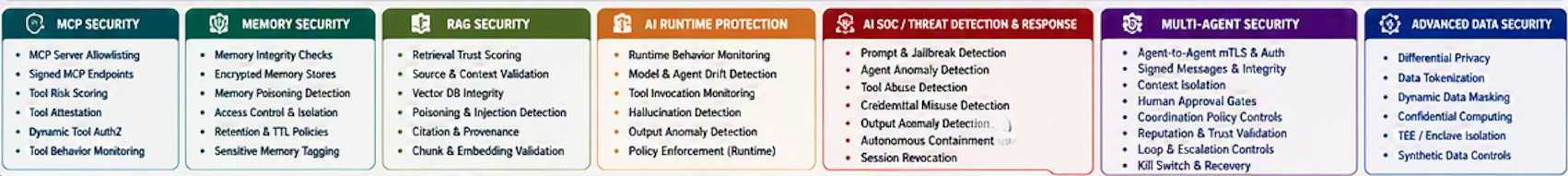 AI Security Control Domains