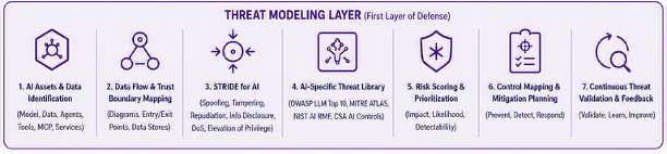 AI Threat Model Layer
