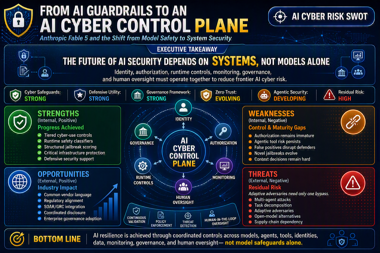 AI Cyber Risk SWOT- Fable 5 and the Shift from Model Safety to System Security