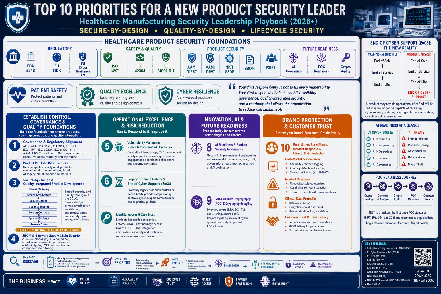 **Top 10 Priorites for Product Security Leader**