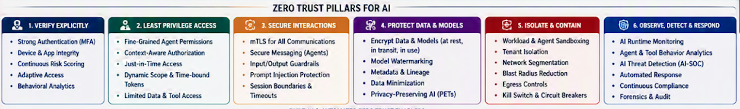 Zero Trust Pillars for AI