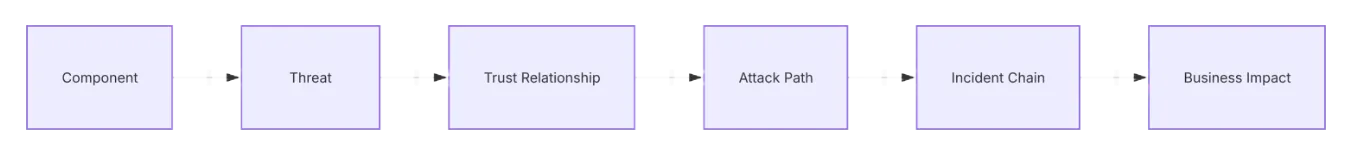 Agentic Security Components Threats Flow