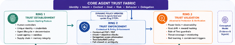 Conceptual Trust Plane