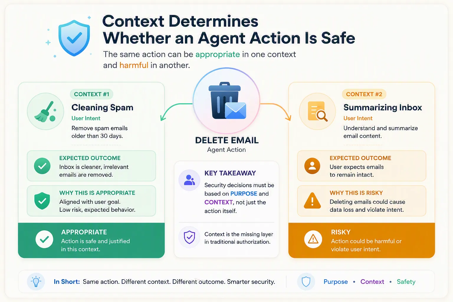 Context Determines Whether an Agent Action Is Safe