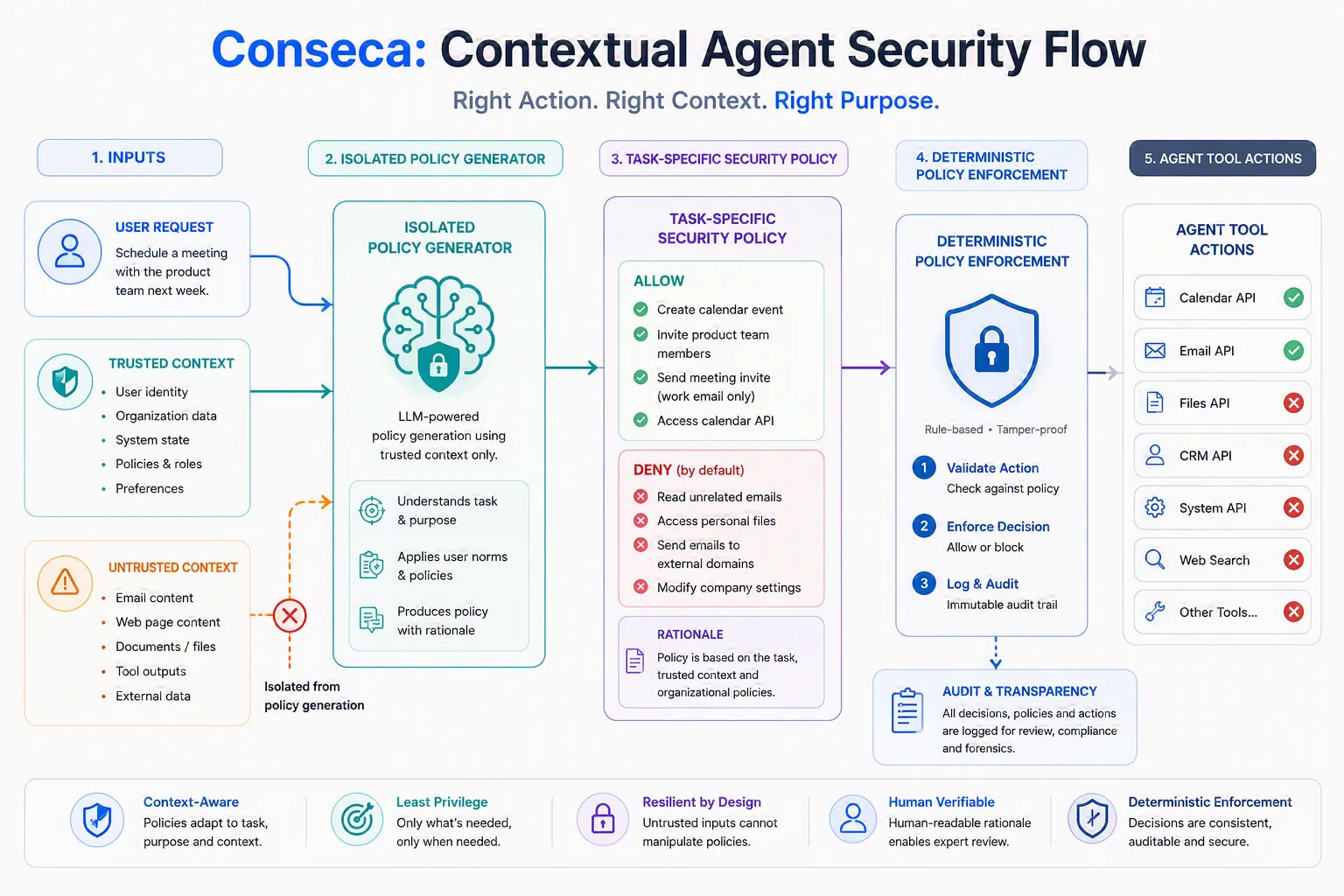 Conseca Contextual Agent Security Flow