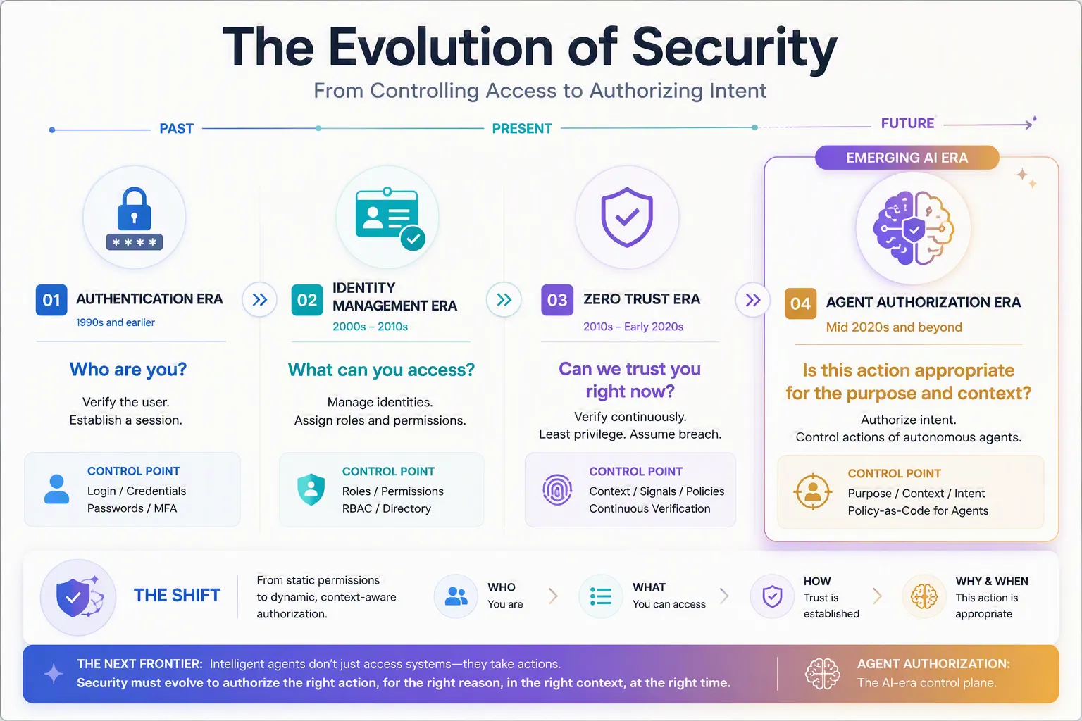 The Evolution of Security