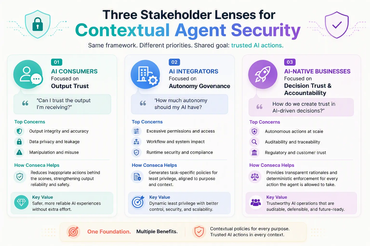 Three Stakeholder Lenses for Contextual Agent Security
