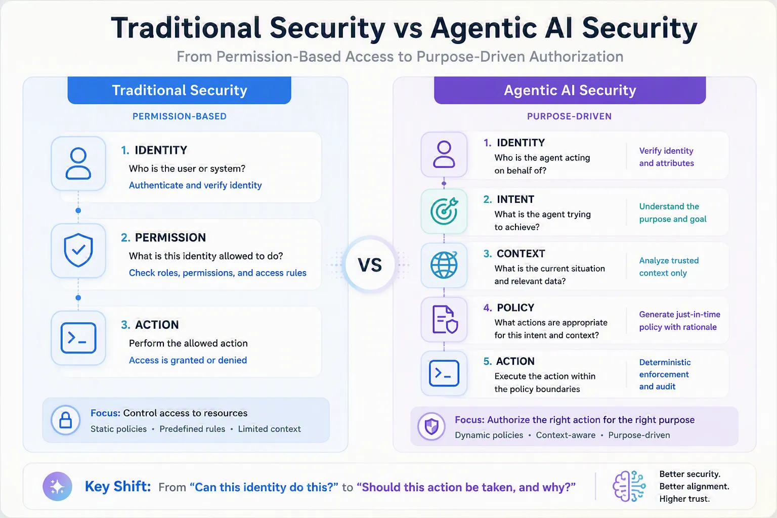 Traditional Security vs Agentic AI Security