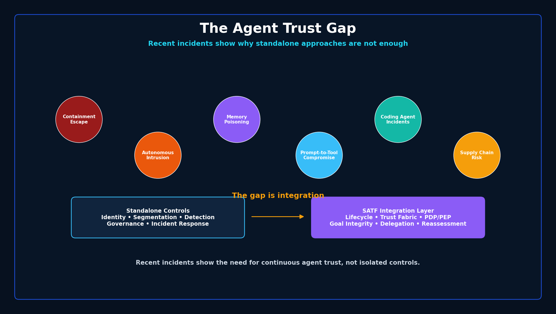 SATF- The Agent Trust Gap