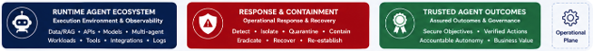 Runtime & Response Plane