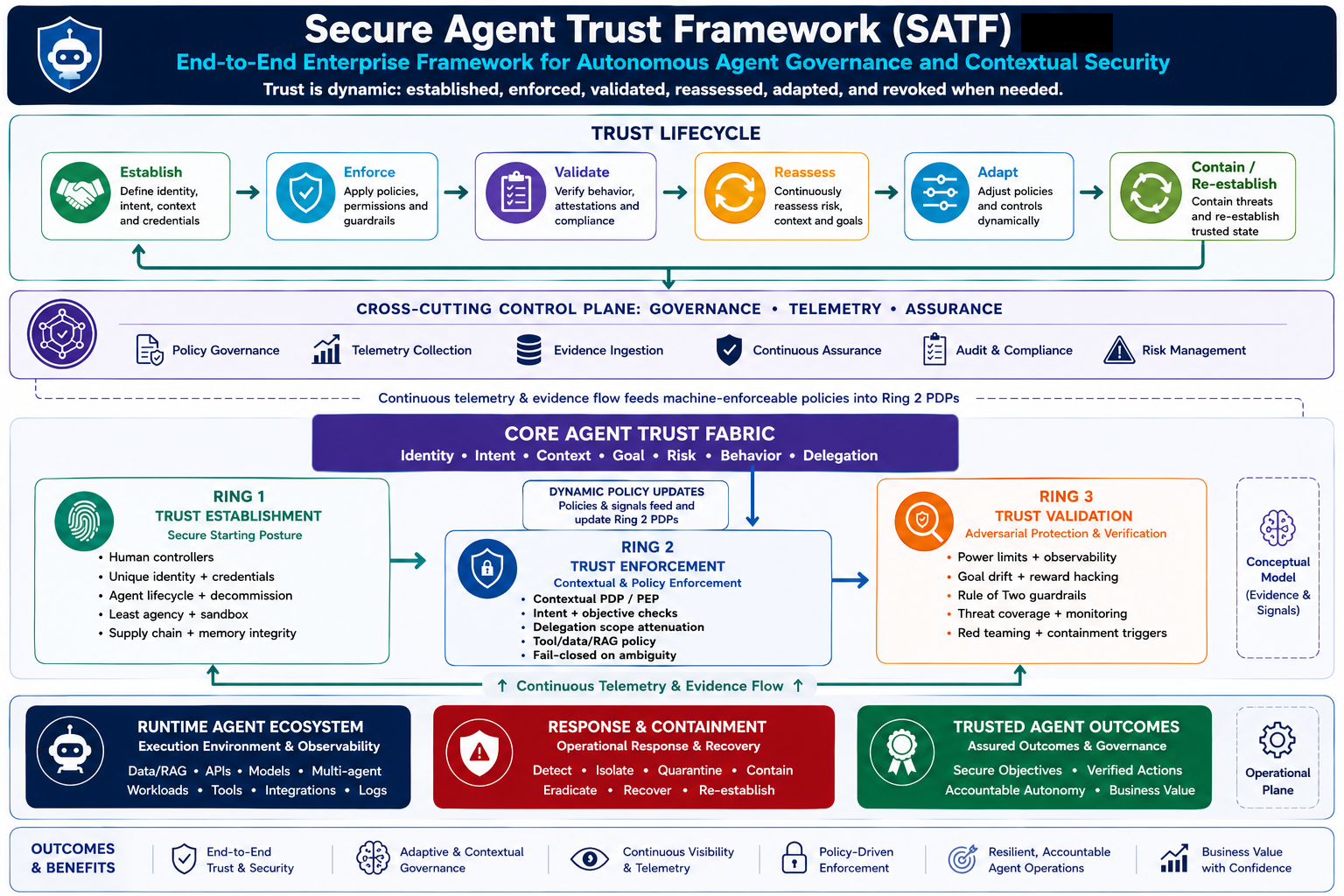 SATF Baseline 1.0 Framework