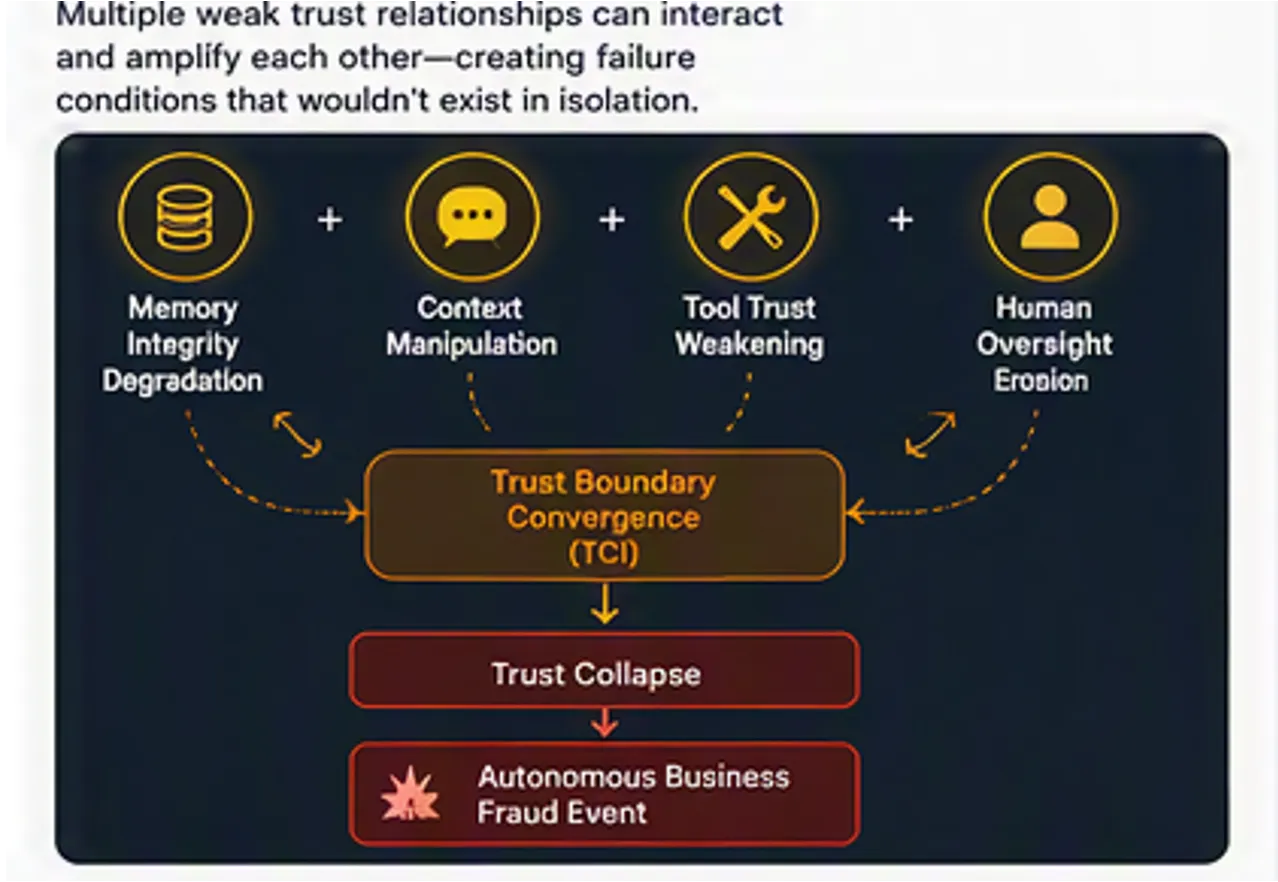 Multiple degraded trust boundaries converging into trust collapse and an autonomous business fraud event
