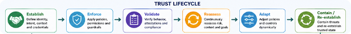 SATF Trust Lifecycle