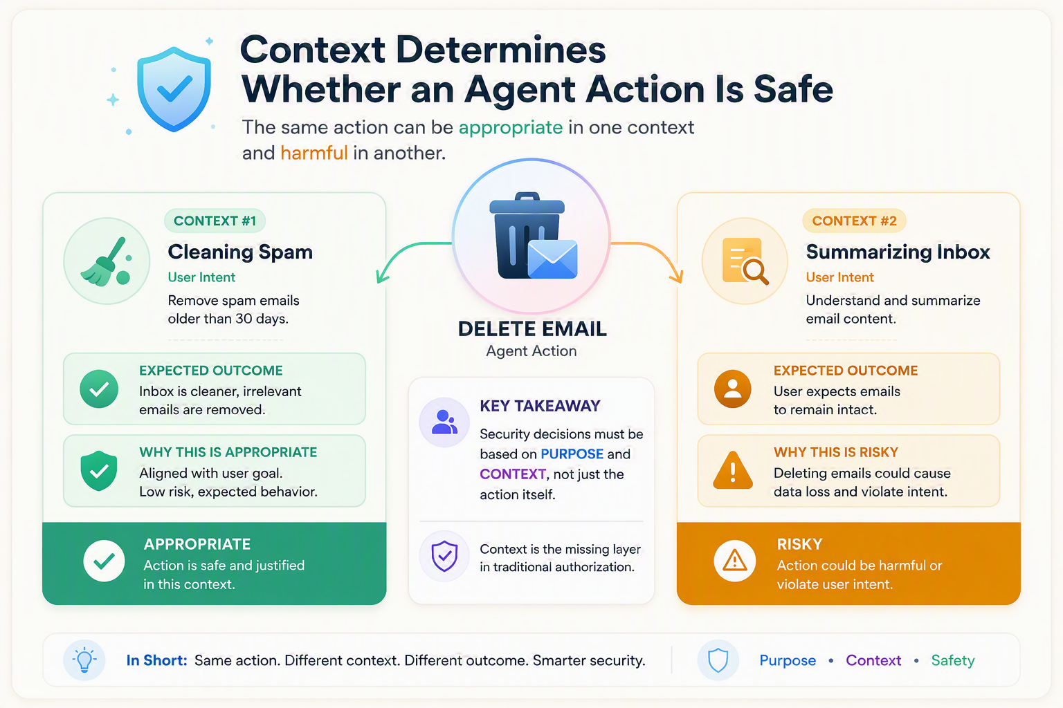 Context Determines Whether an Agent Action Is Safe