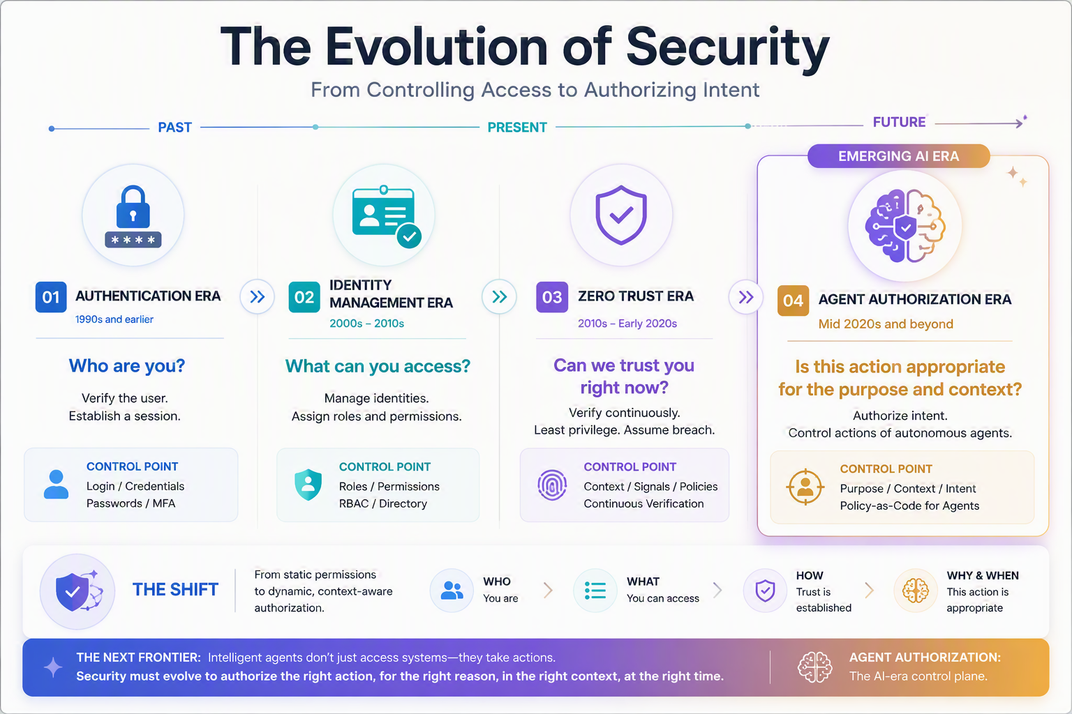 The Evolution of Security