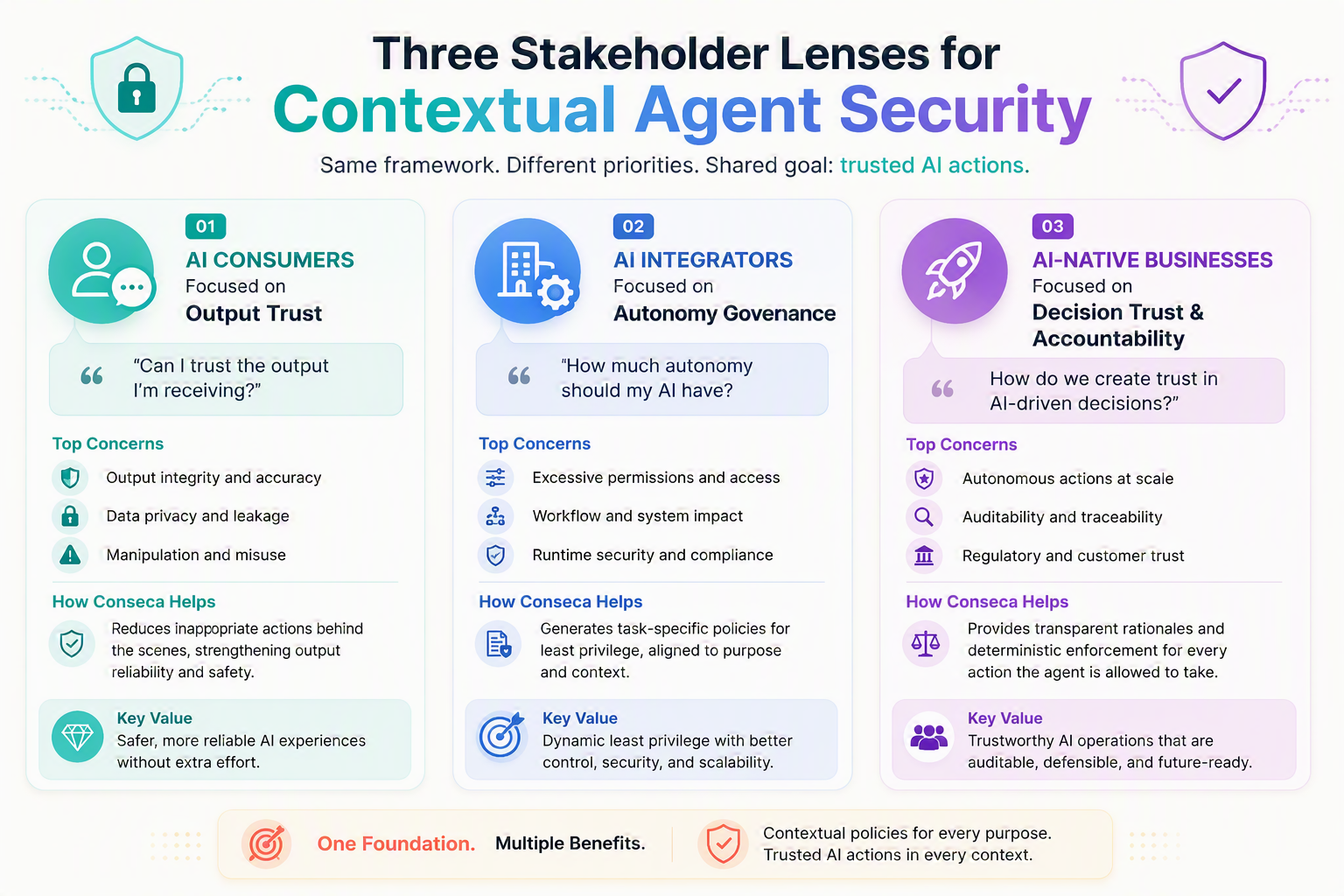 Three Stakeholder Lenses for Contextual Agent Security