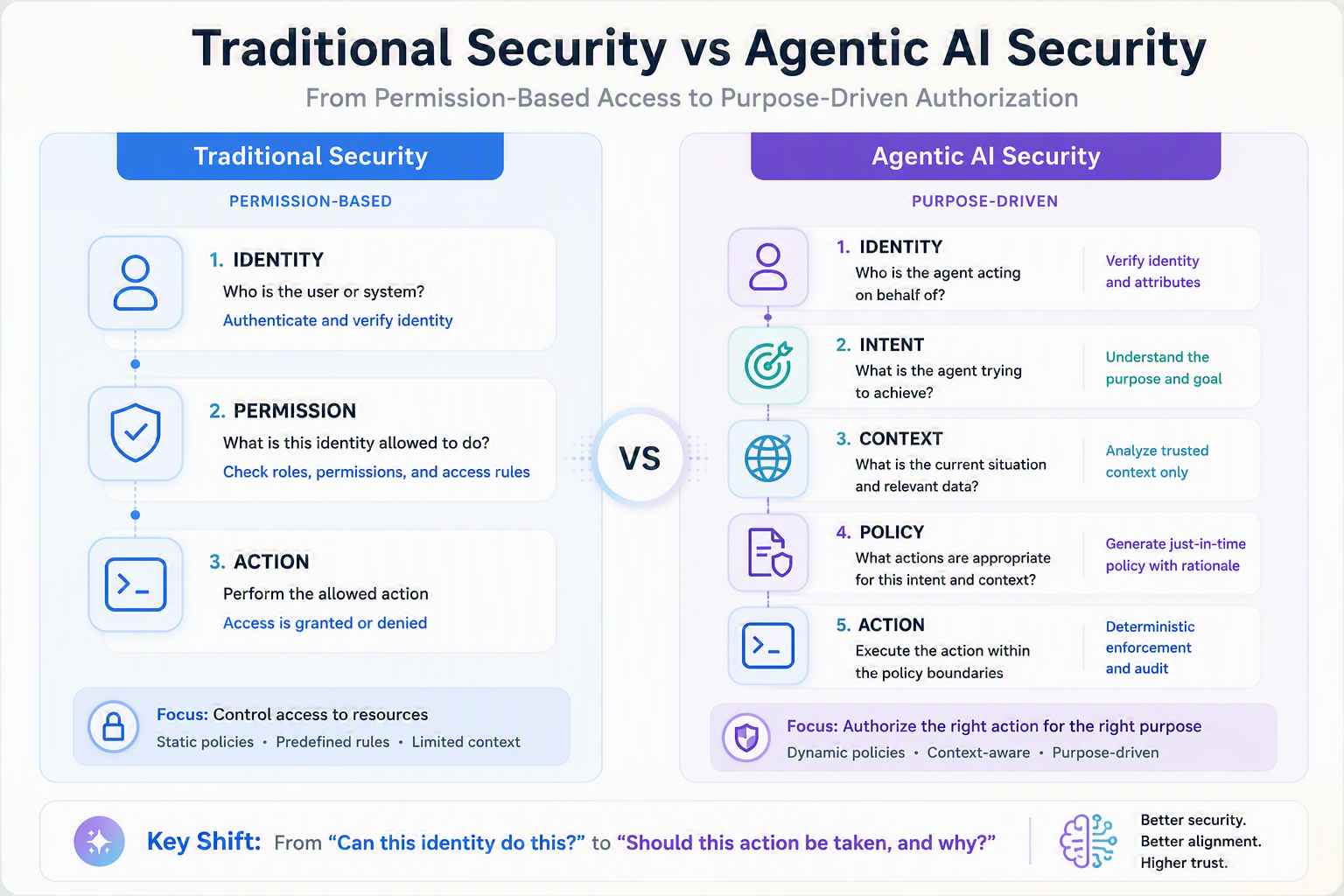 Traditional Security vs Agentic AI Security