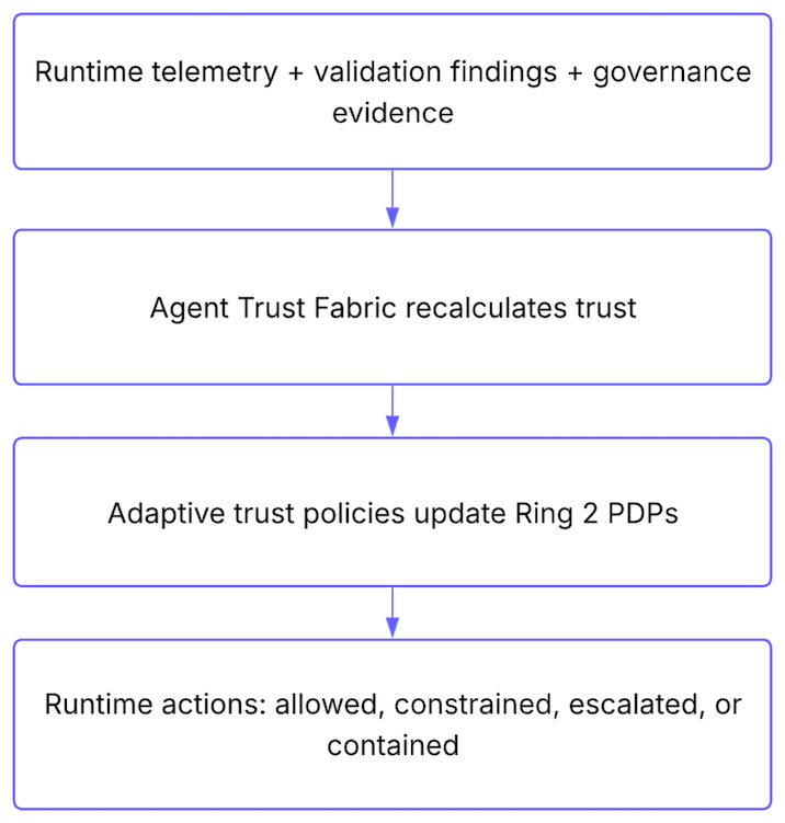 Operational loop