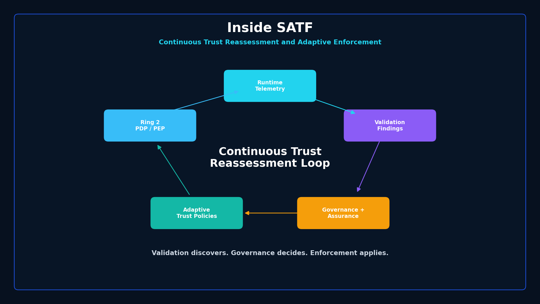 Continuous trust reassessment loop