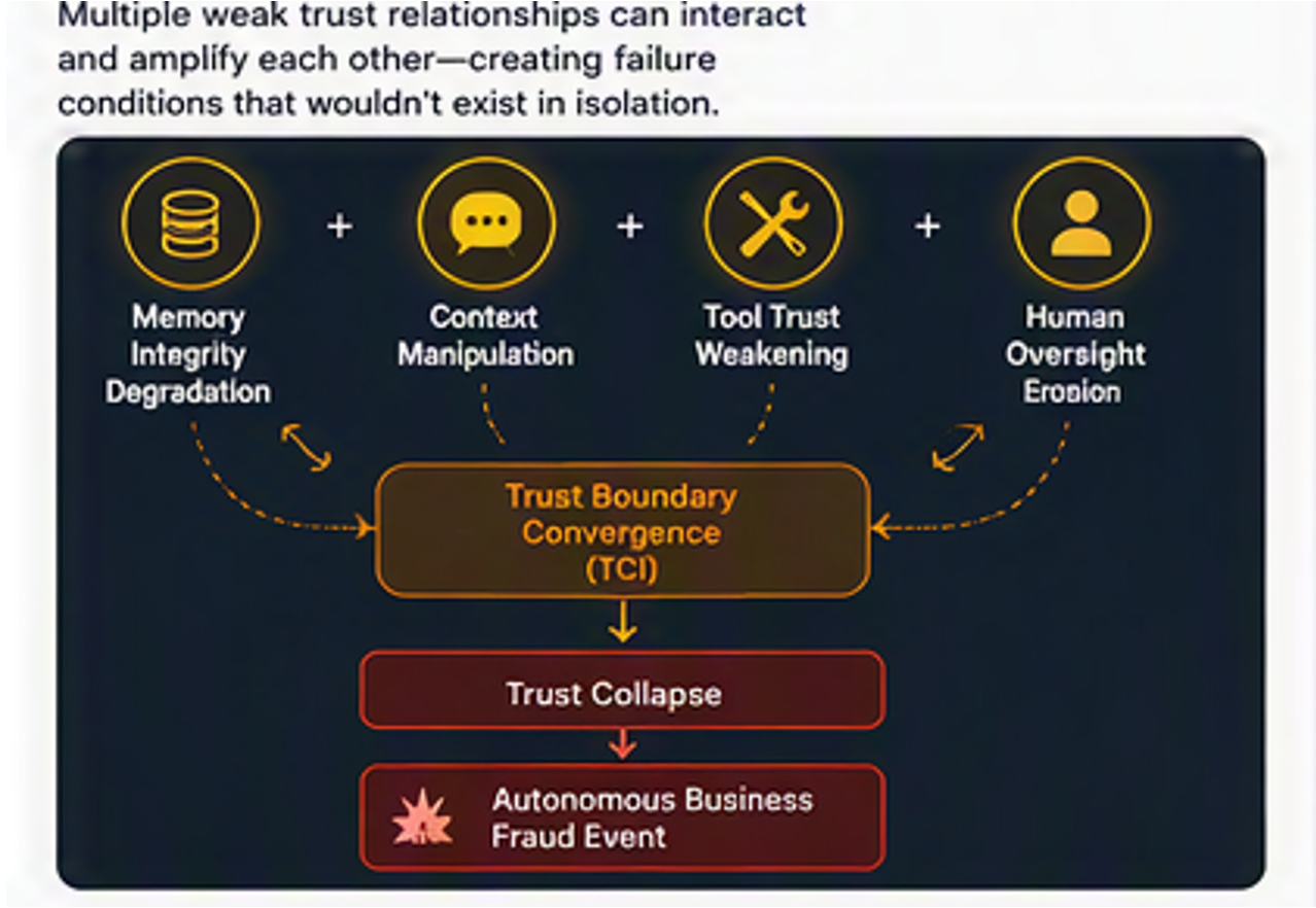 Multiple degraded trust boundaries converging into trust collapse and an autonomous business fraud event