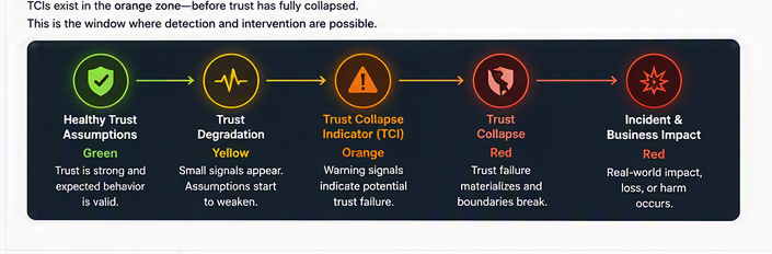 Trust lifecycle from healthy assumptions through degradation, TCI, collapse, and business impact